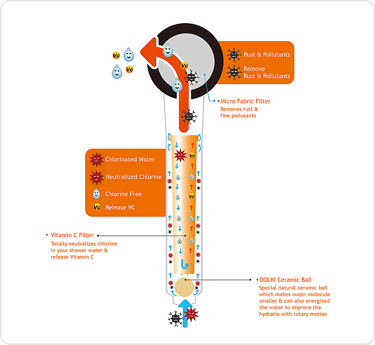 Vitafresh Shower Head How it works