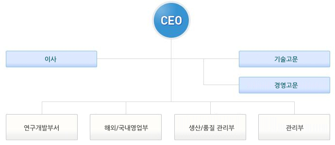 유비에스아이엔씨 조직도